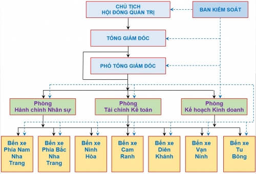 Sơ đồ tổ chức bộ máy Công ty